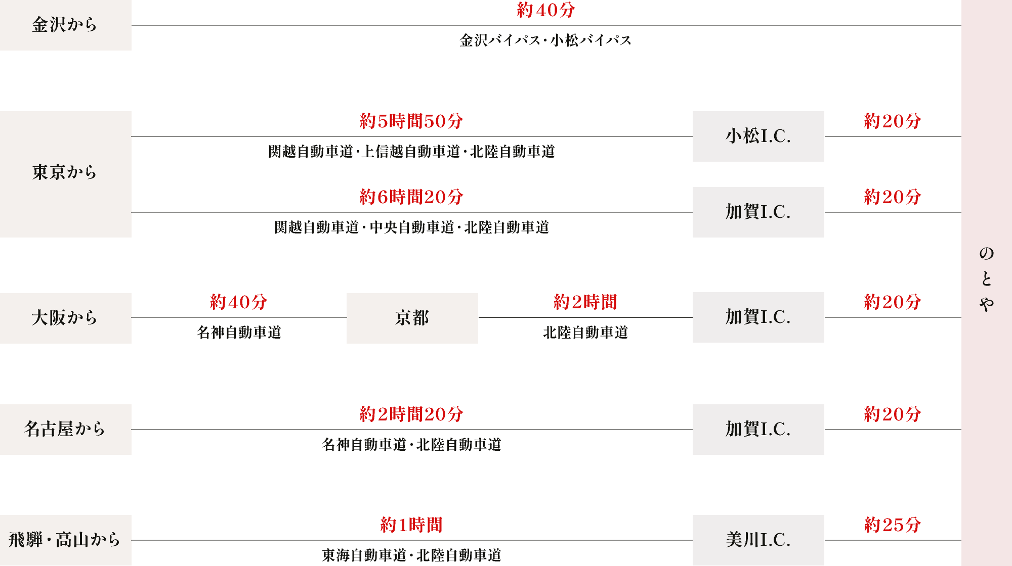 お車でお越しの場合