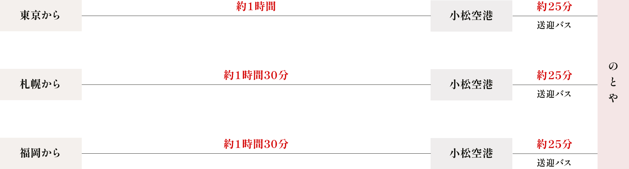 飛行機でお越しの場合