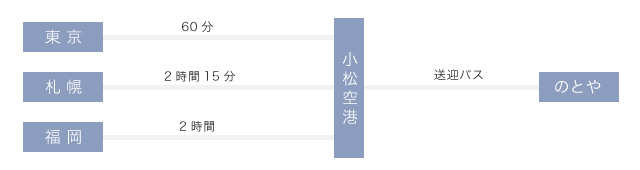 アクセス　飛行機で