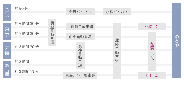 アクセス　お車で